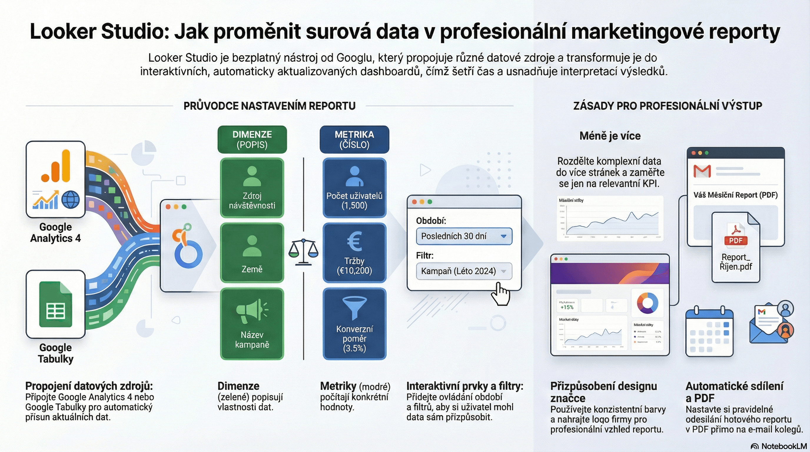 Infografika: Data Studio – jak proměnit surová data v profesionální marketingové reporty