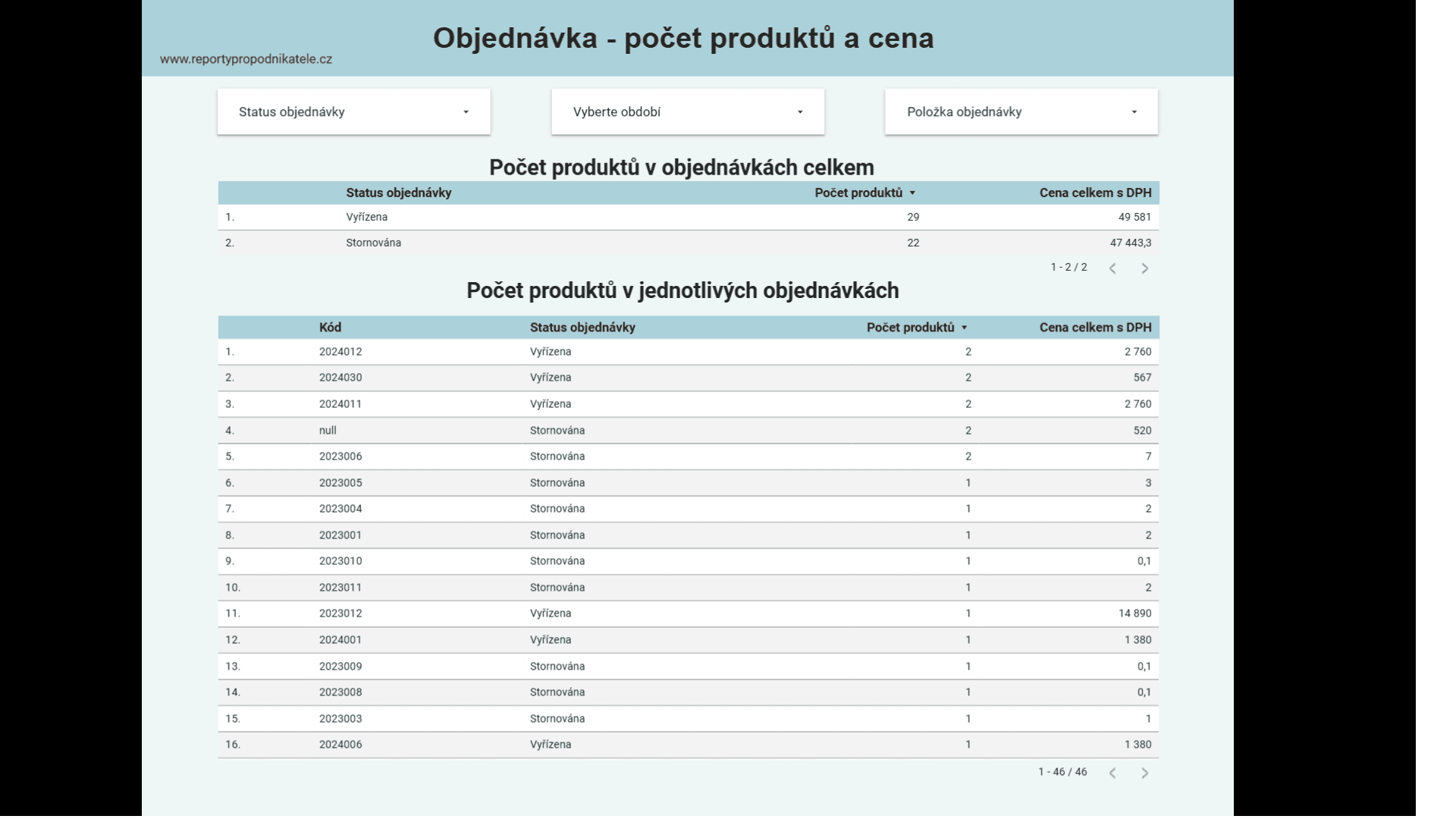 E-shop výkonnostní report