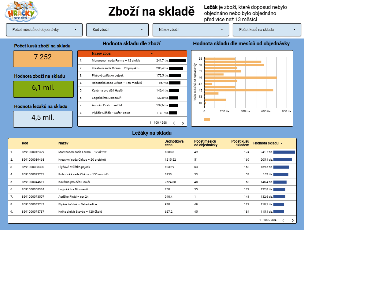 Zboží na skladě – přehled ležáků