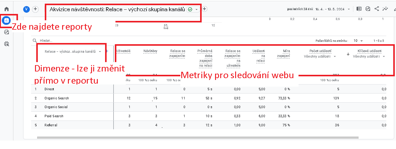 Ukázka metrik v Google Analytics 4